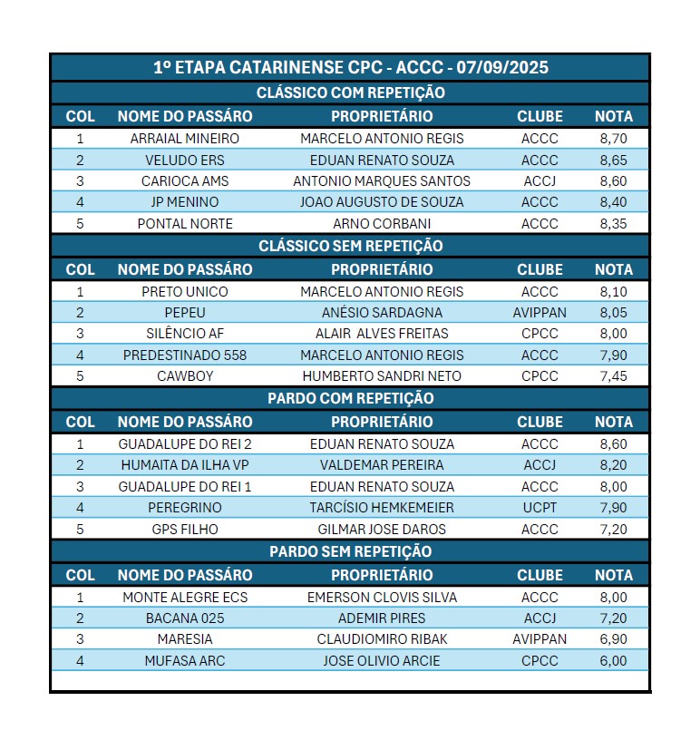 RESULTADOS 1º ETAPA CATARINENSE CPC - ACCC - 07/09/2025